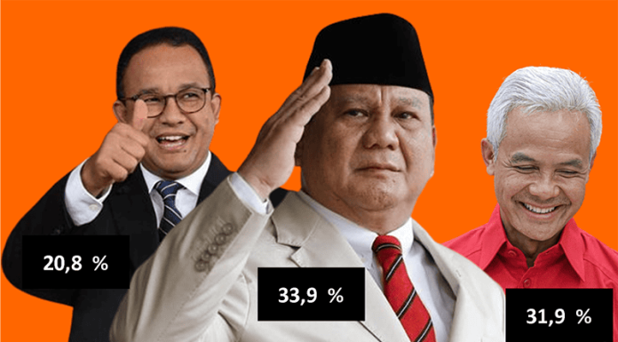 Hasil Survei Capres: Ketum Gerindra Teratas, Dua Petugas Partai Menyusul Survei LSI Terbaru